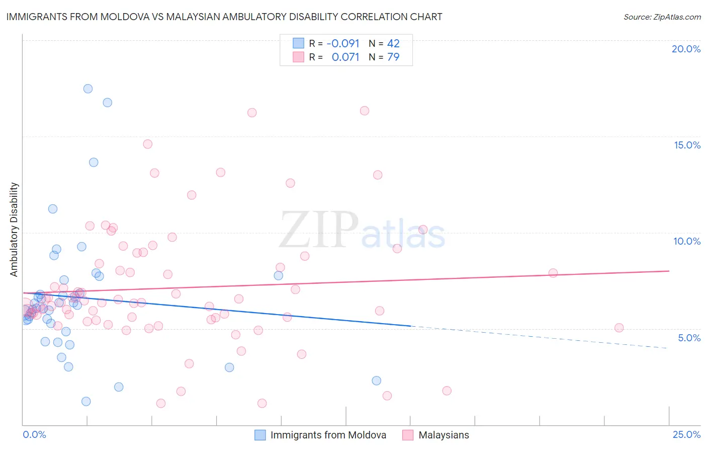 Immigrants from Moldova vs Malaysian Ambulatory Disability