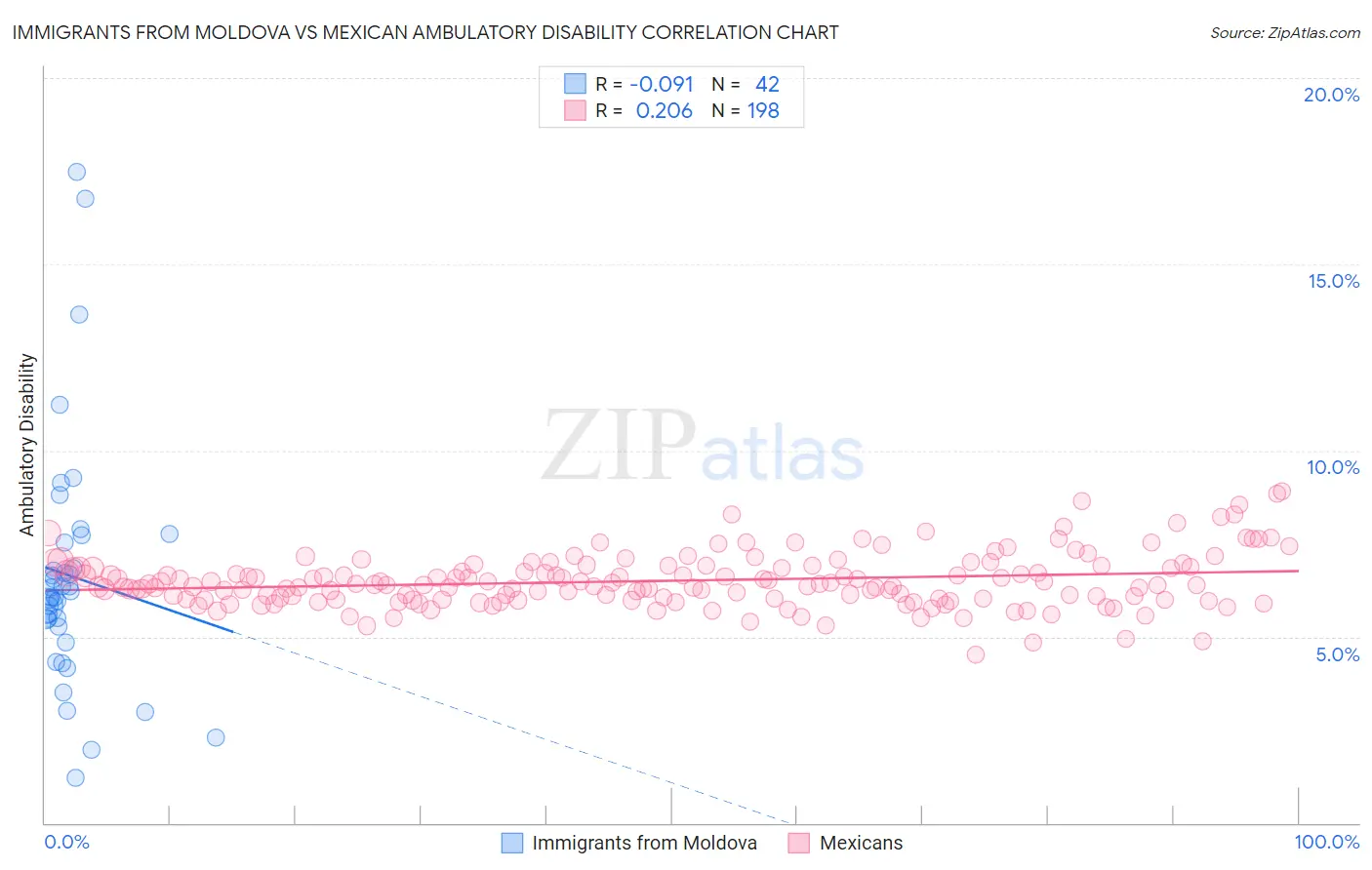 Immigrants from Moldova vs Mexican Ambulatory Disability