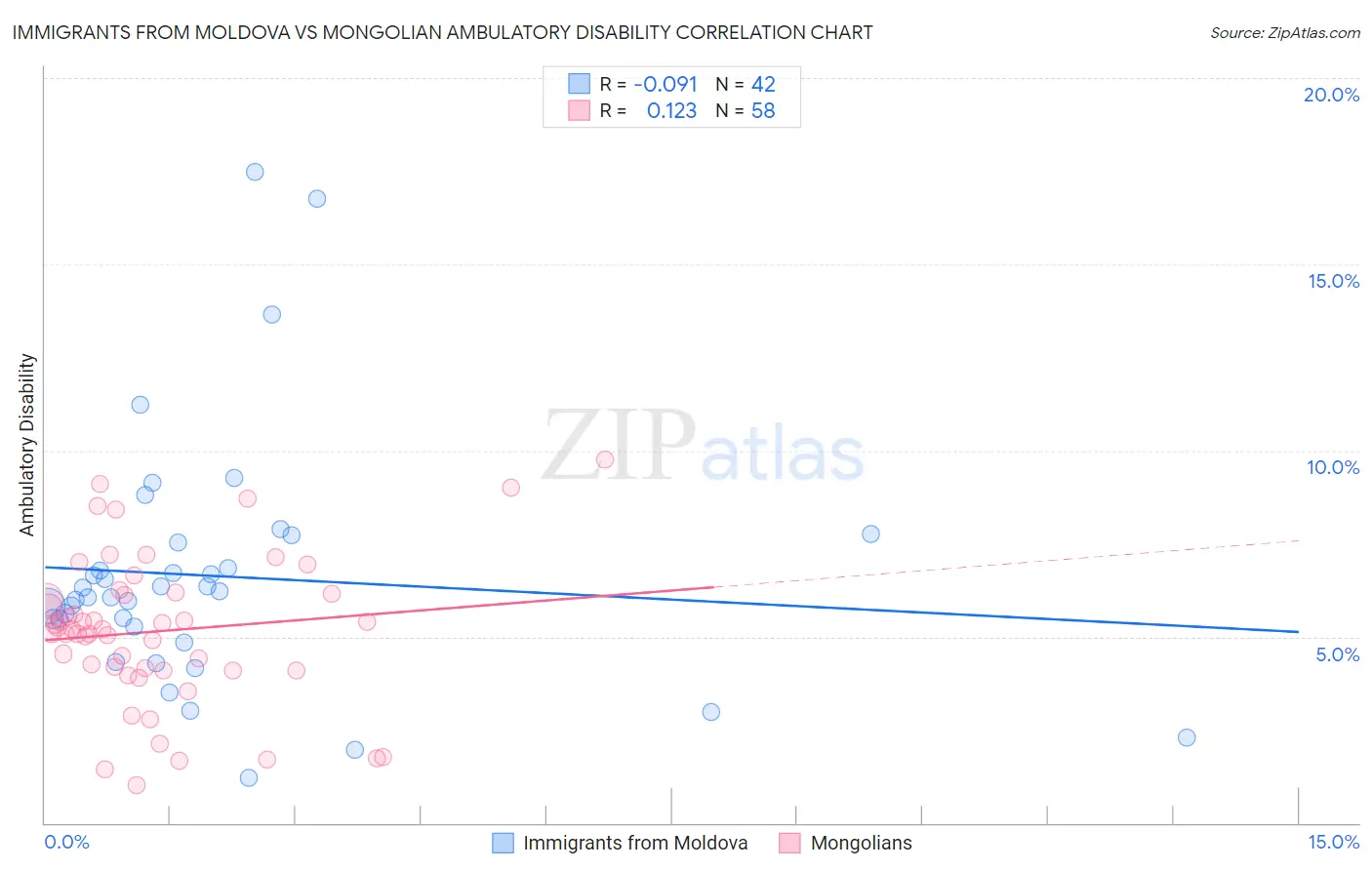 Immigrants from Moldova vs Mongolian Ambulatory Disability