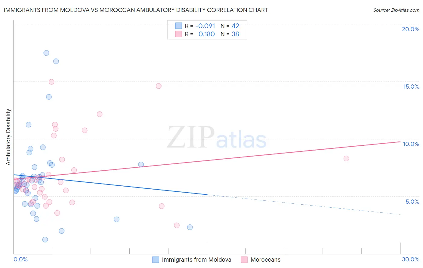 Immigrants from Moldova vs Moroccan Ambulatory Disability