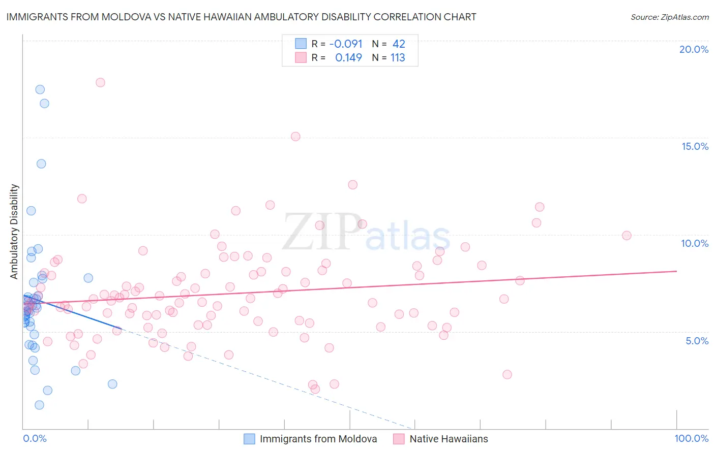 Immigrants from Moldova vs Native Hawaiian Ambulatory Disability