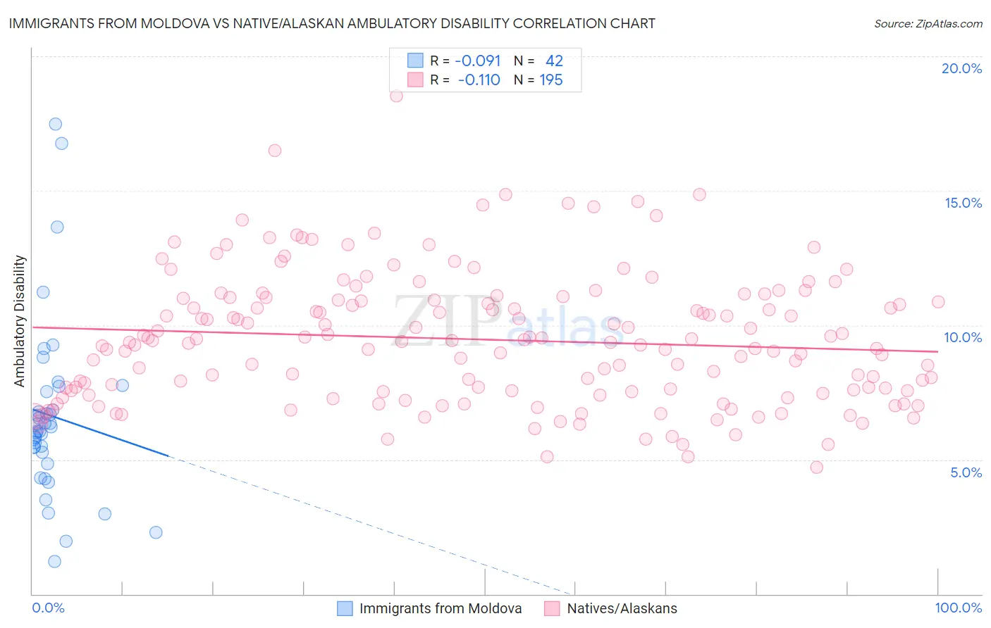 Immigrants from Moldova vs Native/Alaskan Ambulatory Disability