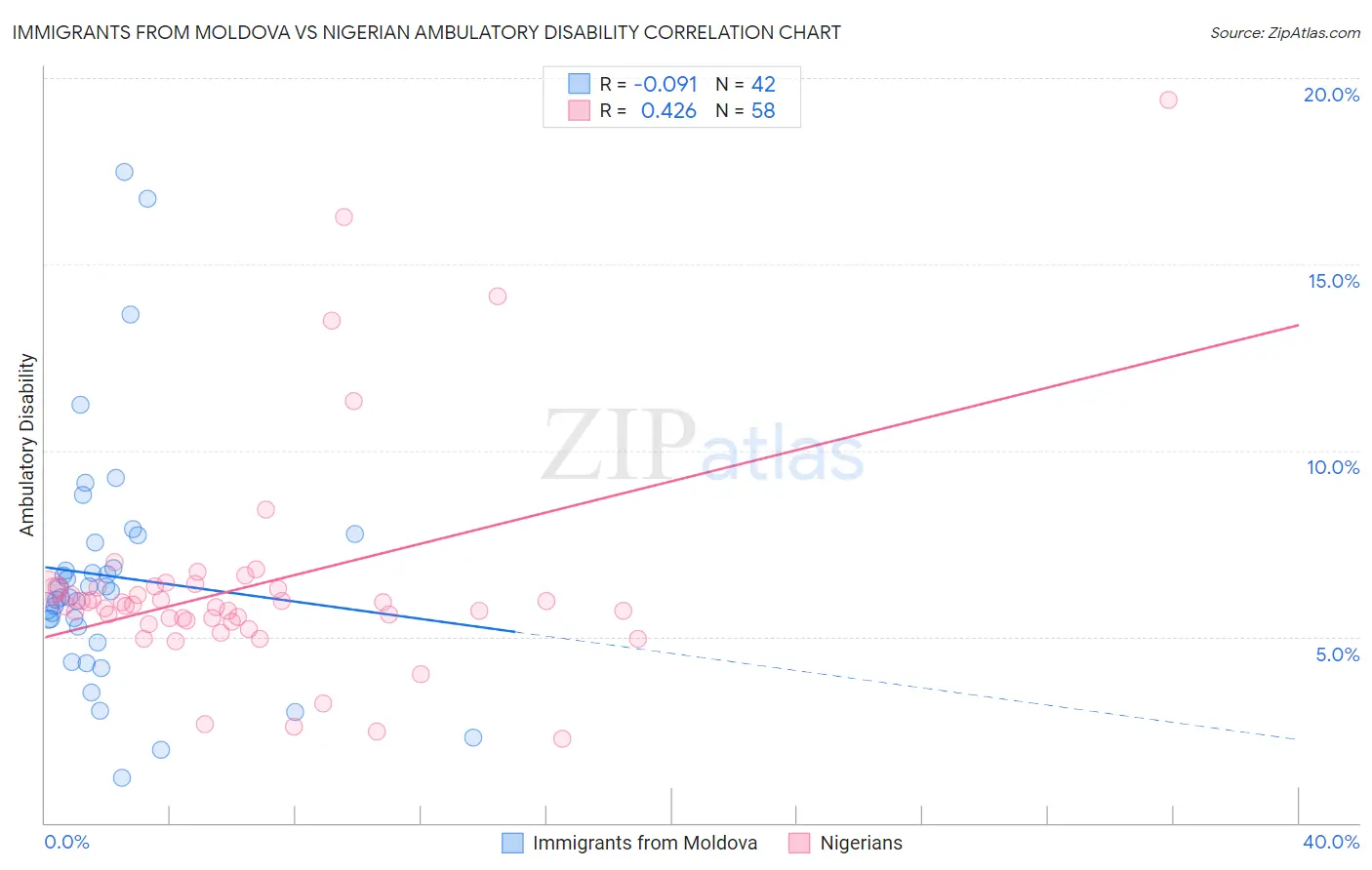 Immigrants from Moldova vs Nigerian Ambulatory Disability