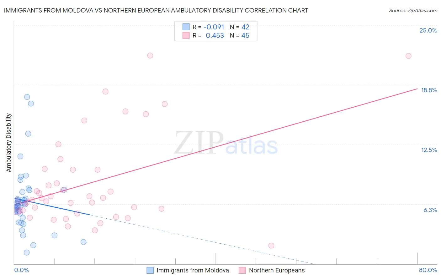 Immigrants from Moldova vs Northern European Ambulatory Disability