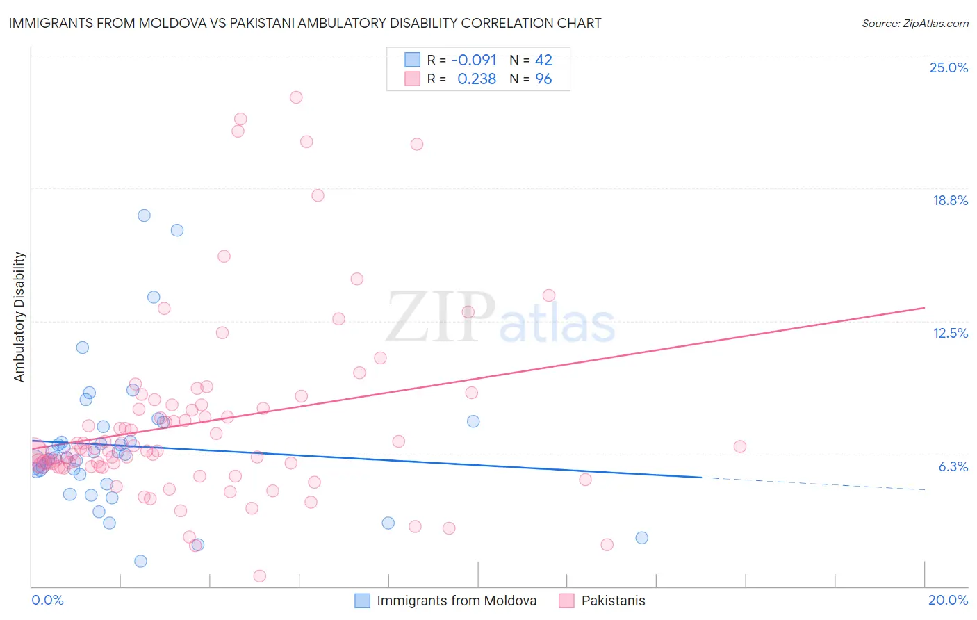 Immigrants from Moldova vs Pakistani Ambulatory Disability