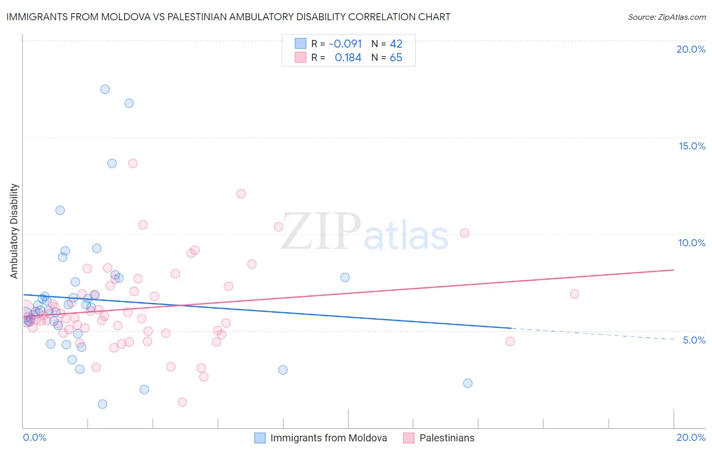 Immigrants from Moldova vs Palestinian Ambulatory Disability