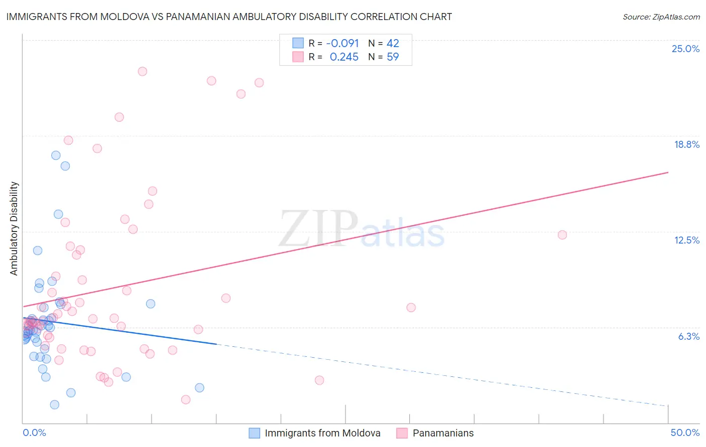 Immigrants from Moldova vs Panamanian Ambulatory Disability