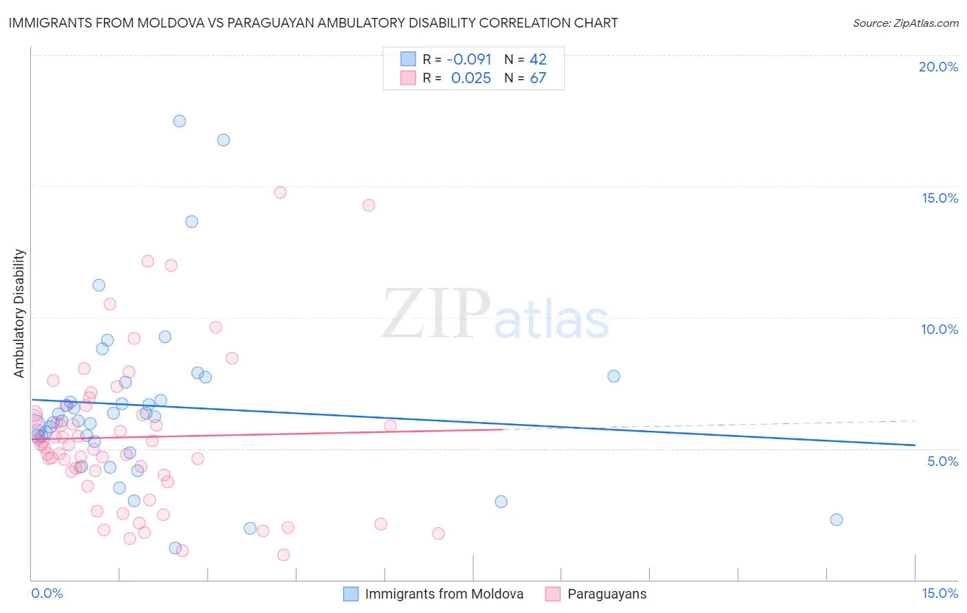 Immigrants from Moldova vs Paraguayan Ambulatory Disability