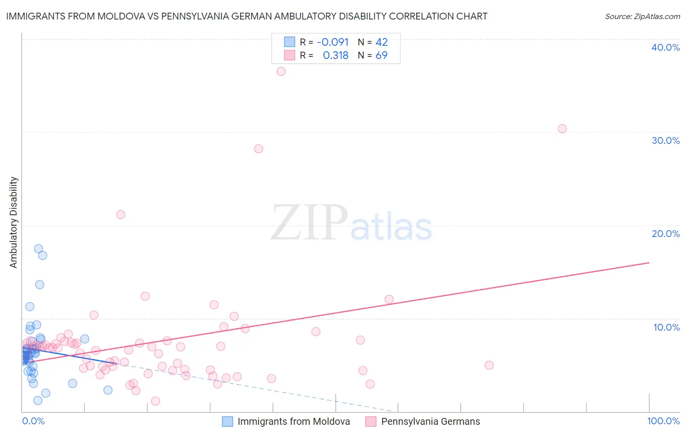 Immigrants from Moldova vs Pennsylvania German Ambulatory Disability