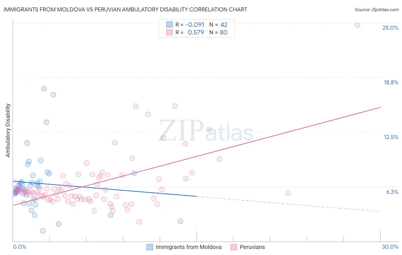 Immigrants from Moldova vs Peruvian Ambulatory Disability