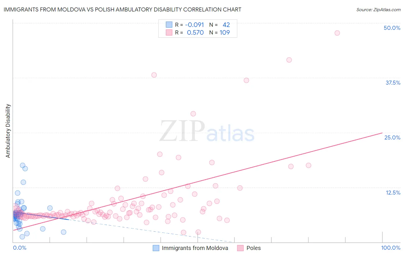 Immigrants from Moldova vs Polish Ambulatory Disability