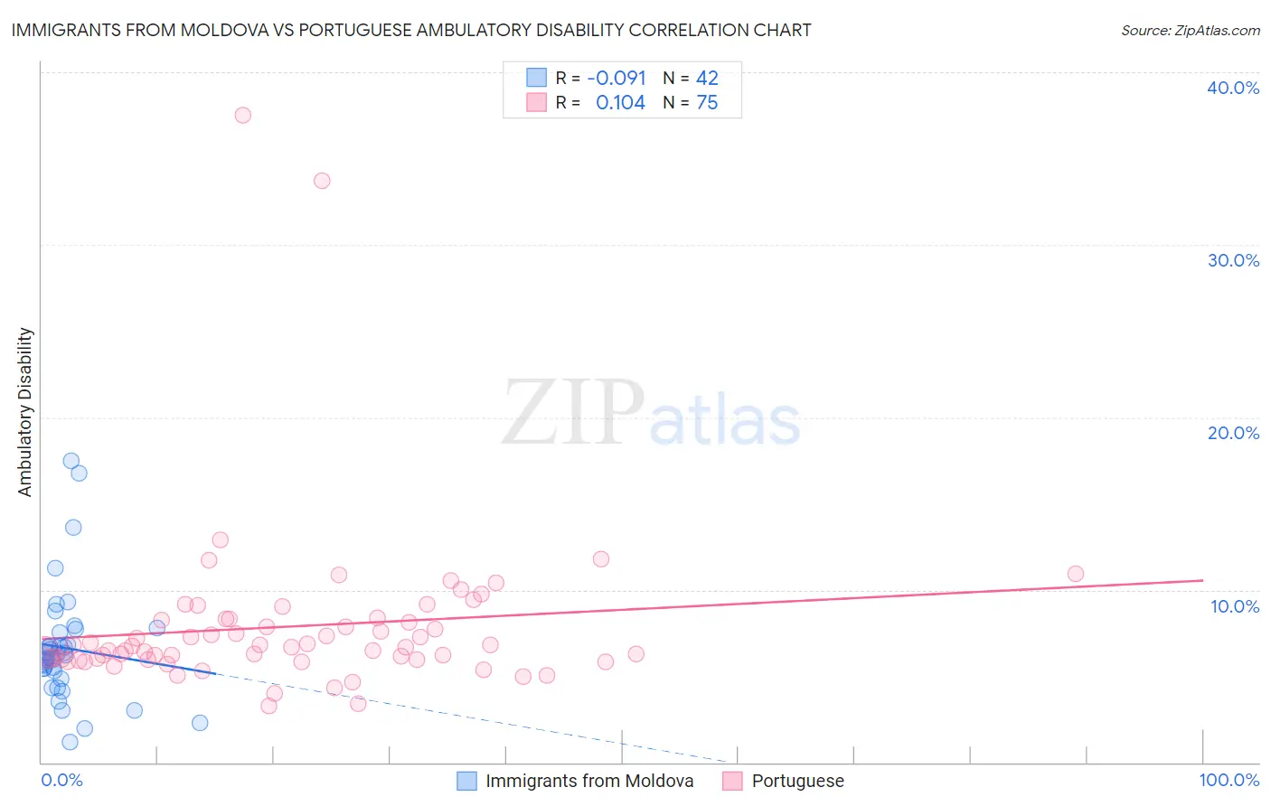 Immigrants from Moldova vs Portuguese Ambulatory Disability