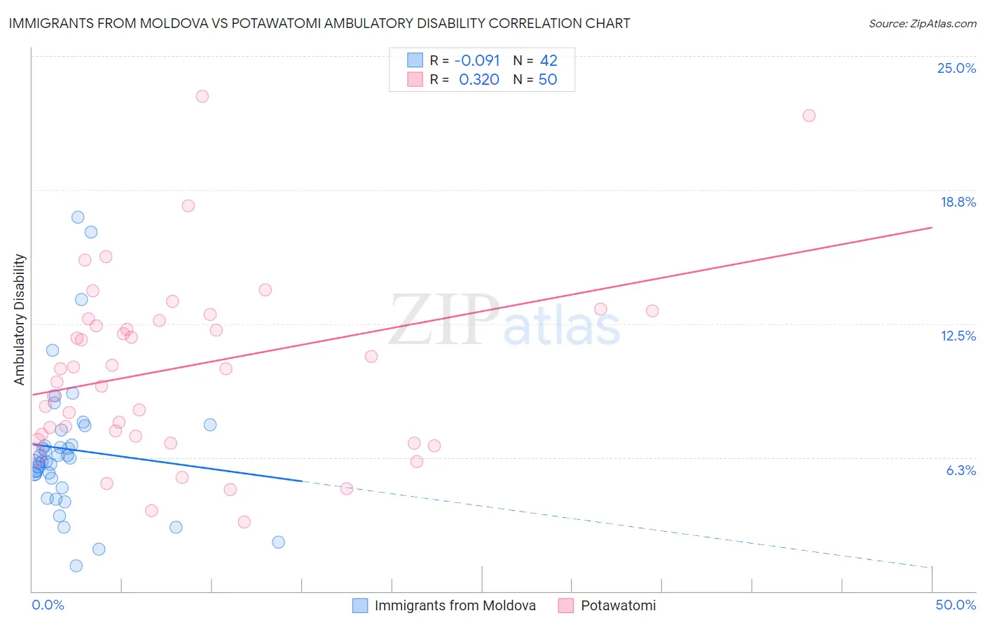 Immigrants from Moldova vs Potawatomi Ambulatory Disability