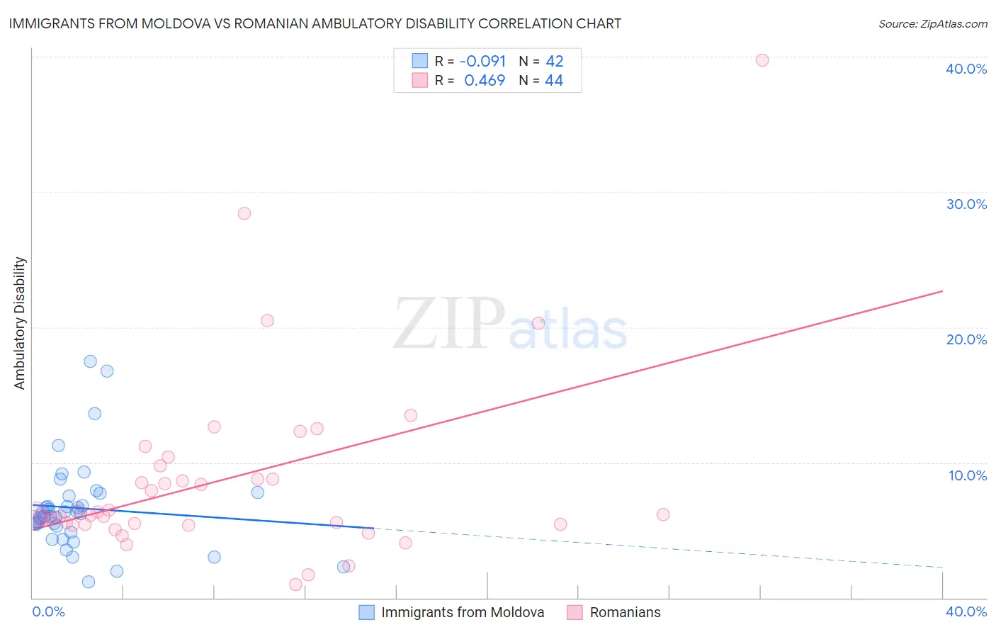 Immigrants from Moldova vs Romanian Ambulatory Disability