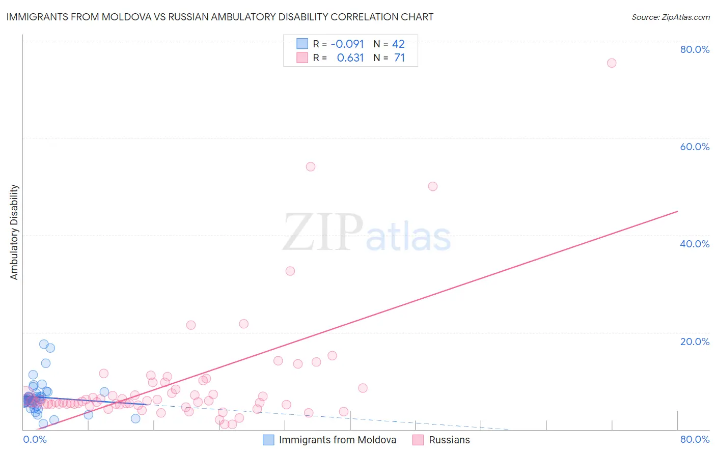 Immigrants from Moldova vs Russian Ambulatory Disability