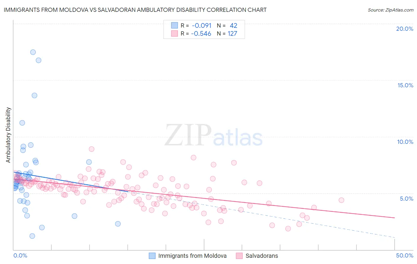 Immigrants from Moldova vs Salvadoran Ambulatory Disability