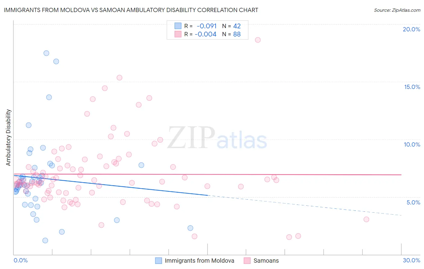 Immigrants from Moldova vs Samoan Ambulatory Disability