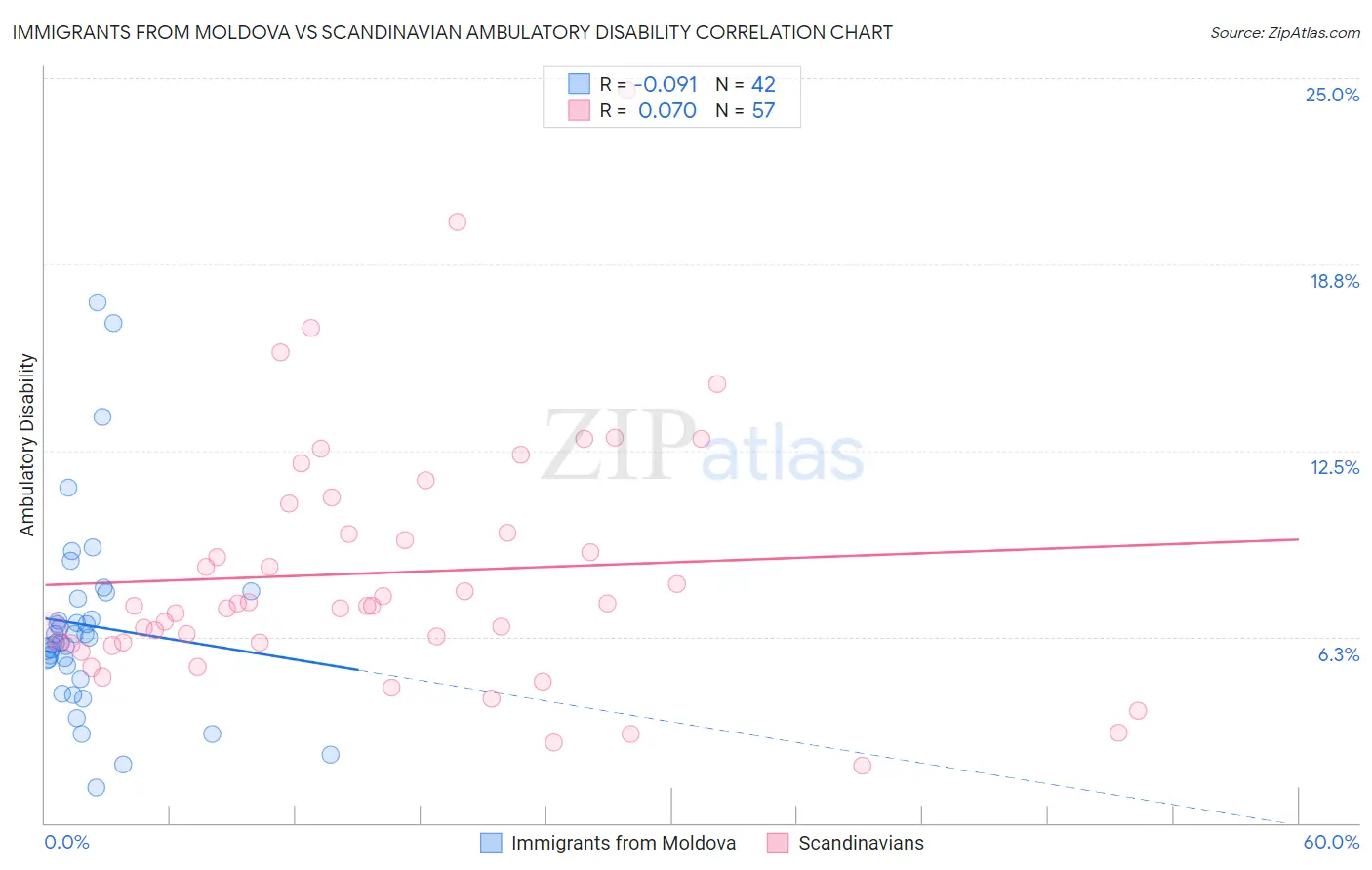 Immigrants from Moldova vs Scandinavian Ambulatory Disability