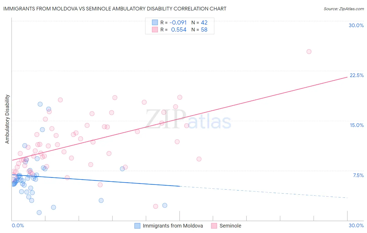 Immigrants from Moldova vs Seminole Ambulatory Disability