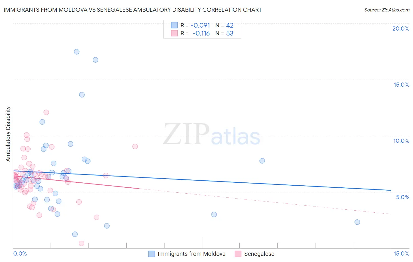 Immigrants from Moldova vs Senegalese Ambulatory Disability