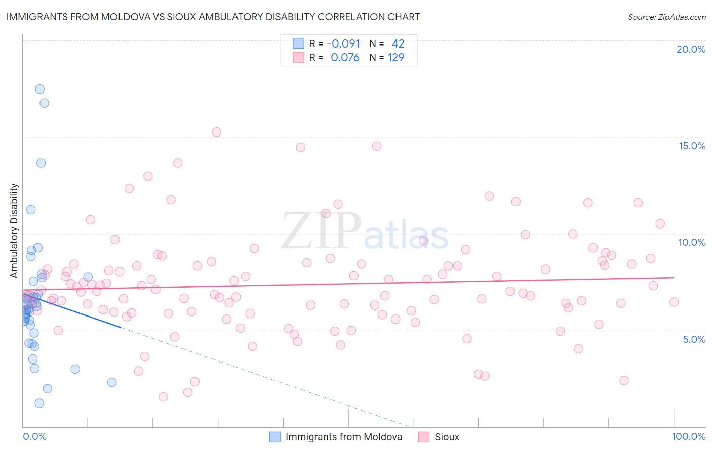 Immigrants from Moldova vs Sioux Ambulatory Disability