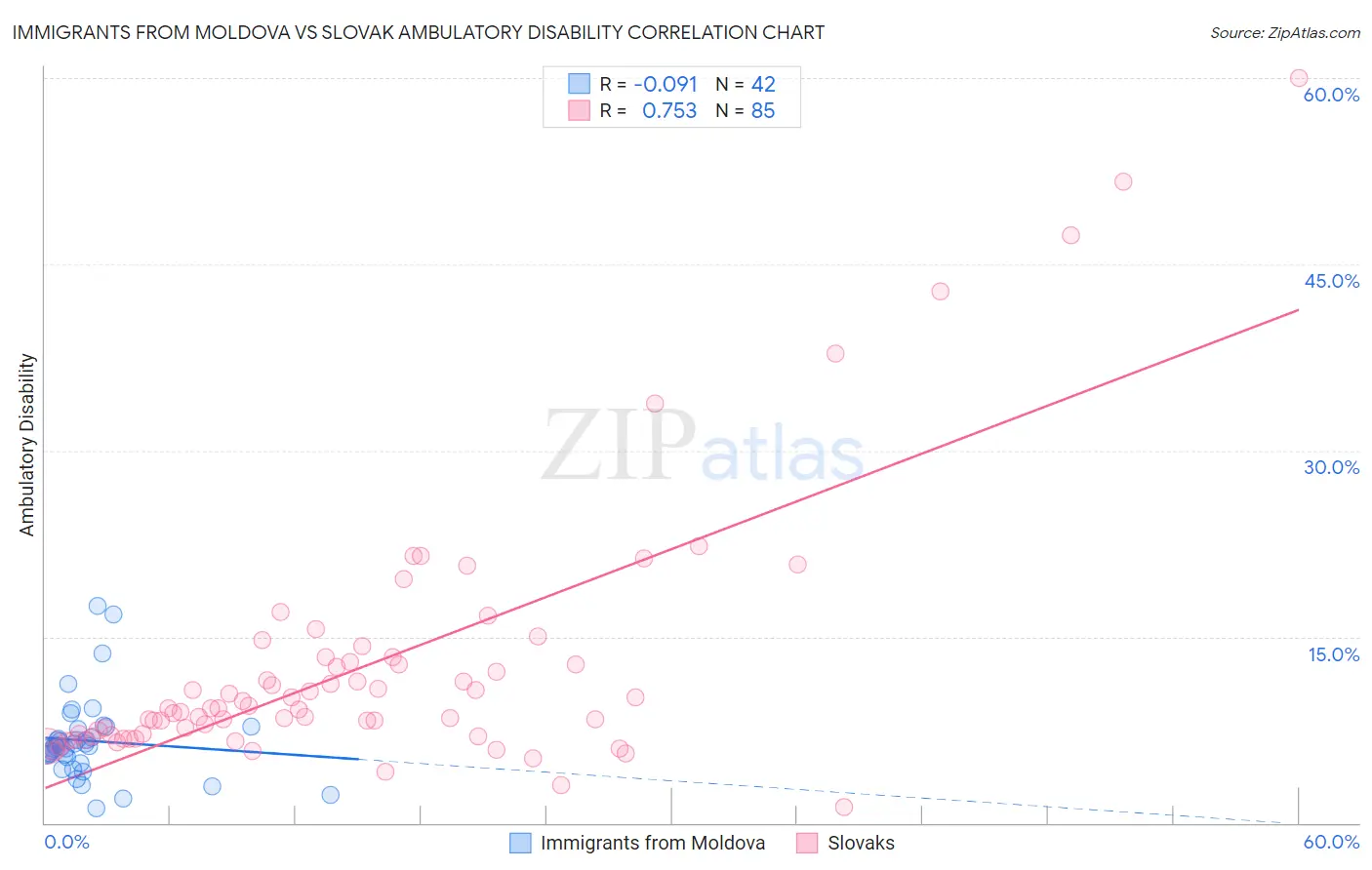 Immigrants from Moldova vs Slovak Ambulatory Disability