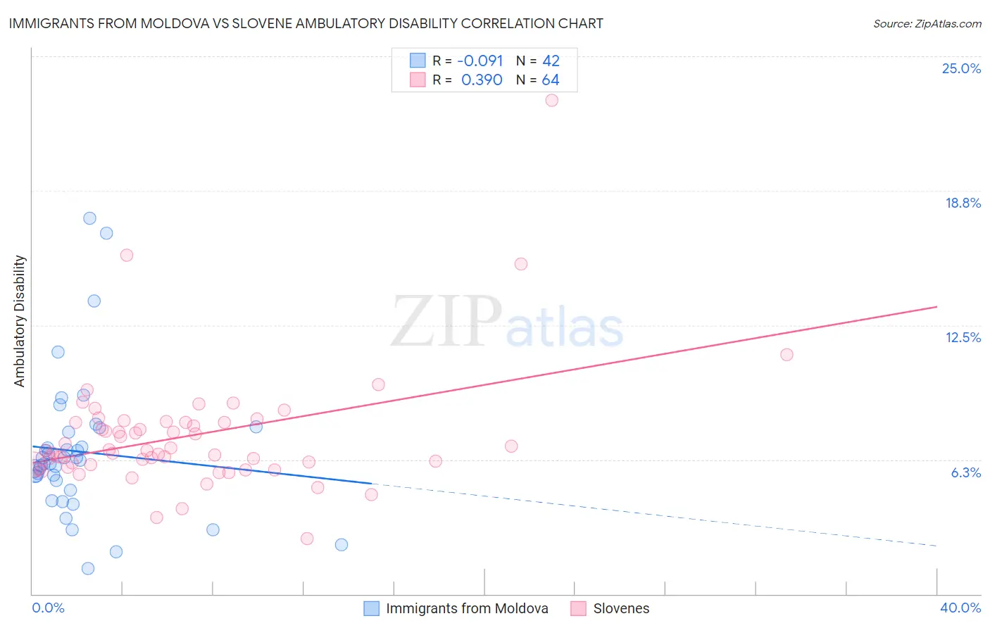 Immigrants from Moldova vs Slovene Ambulatory Disability