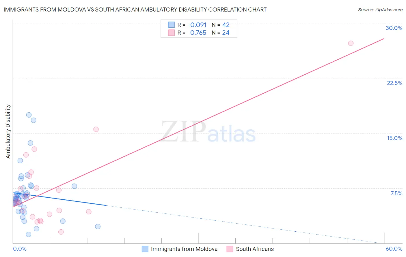 Immigrants from Moldova vs South African Ambulatory Disability