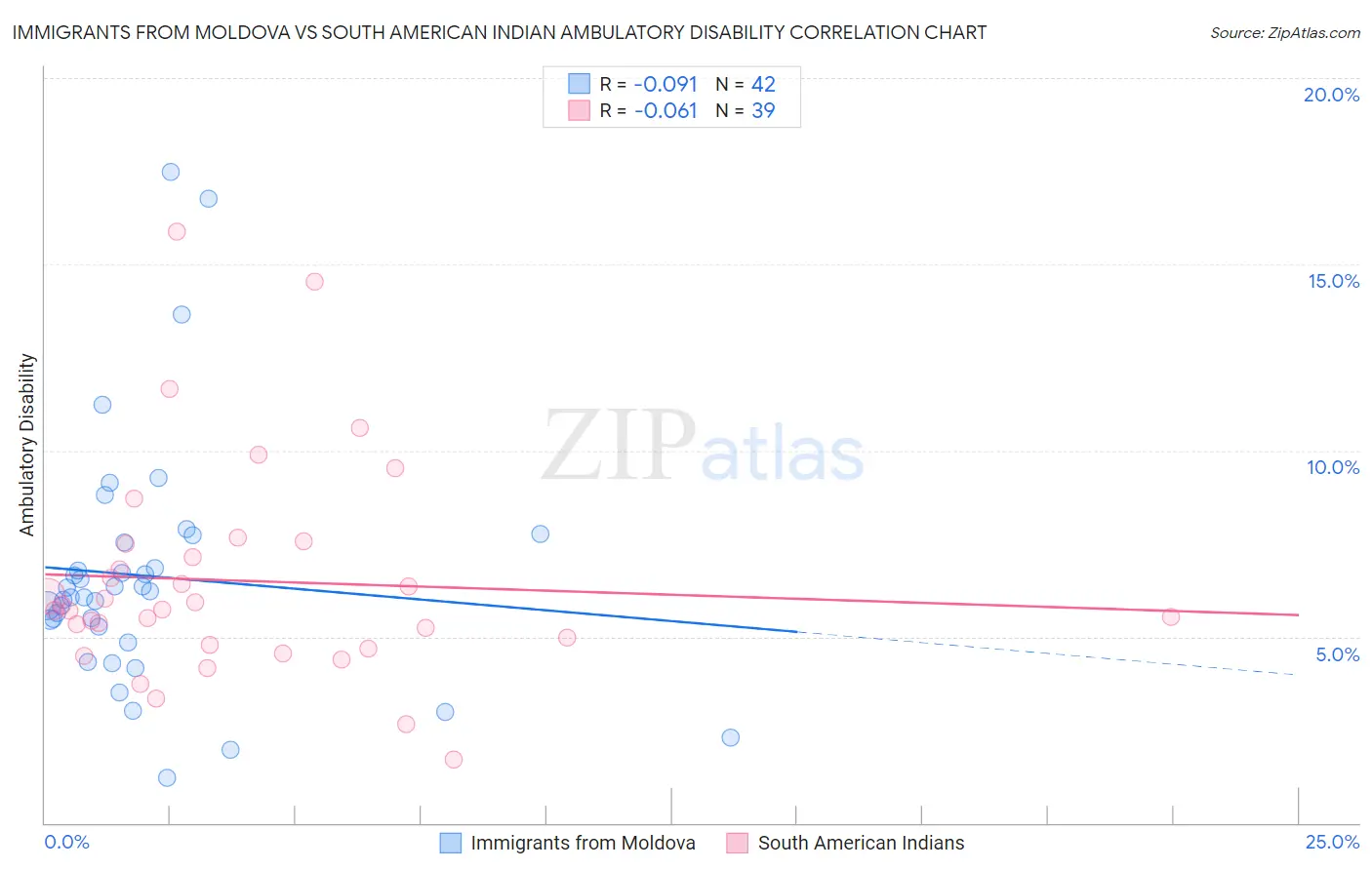 Immigrants from Moldova vs South American Indian Ambulatory Disability