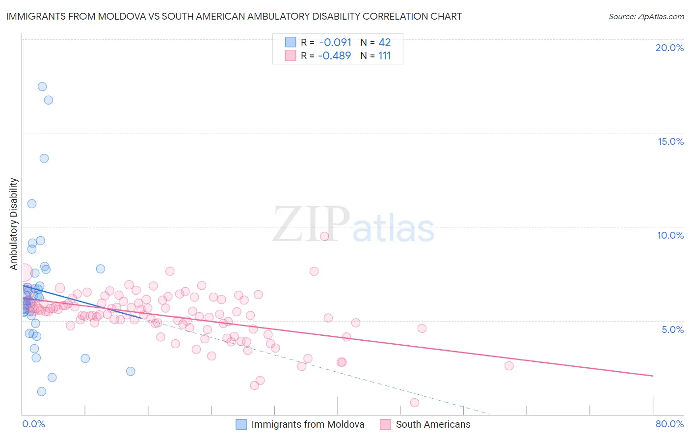 Immigrants from Moldova vs South American Ambulatory Disability