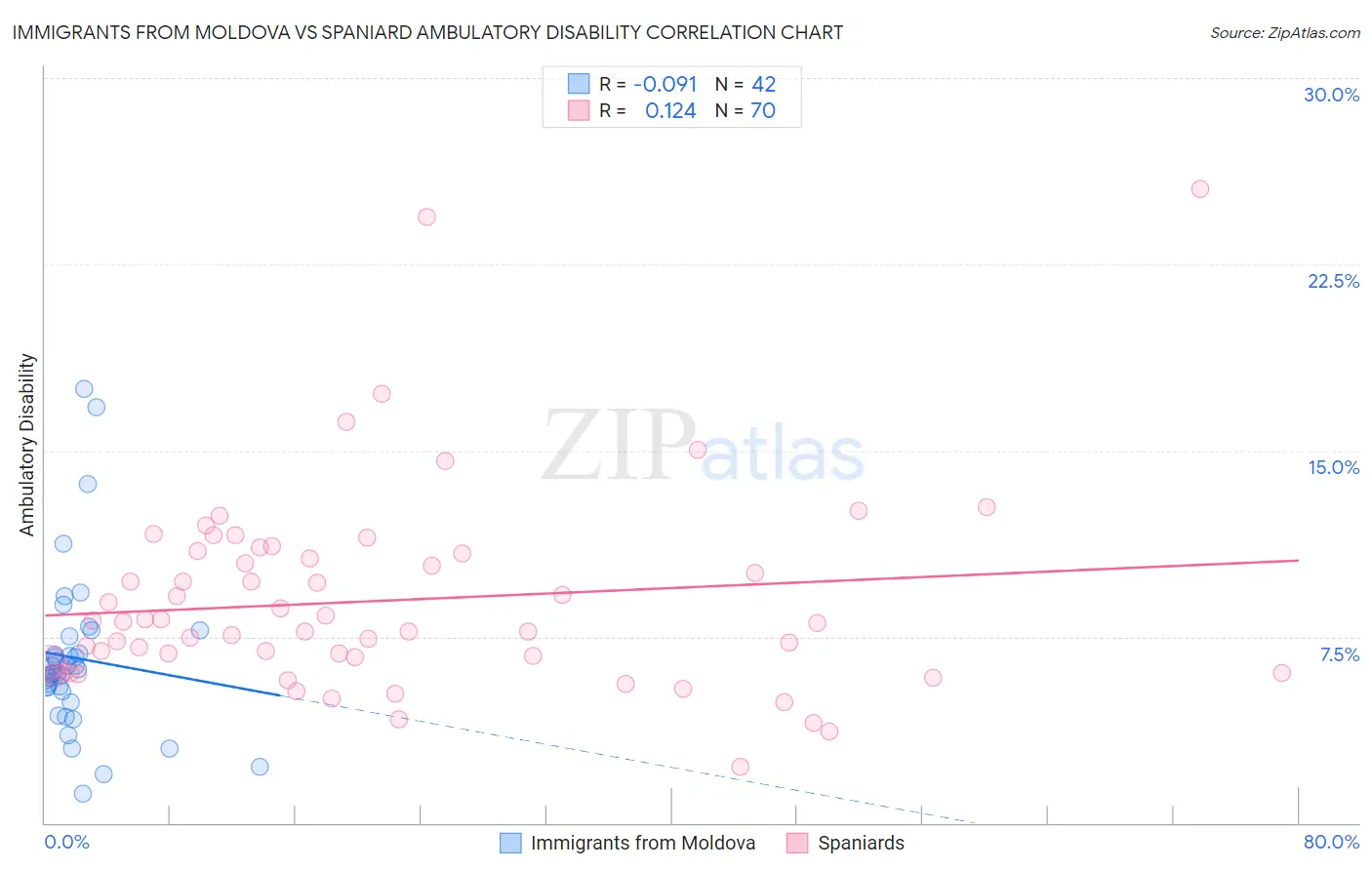 Immigrants from Moldova vs Spaniard Ambulatory Disability