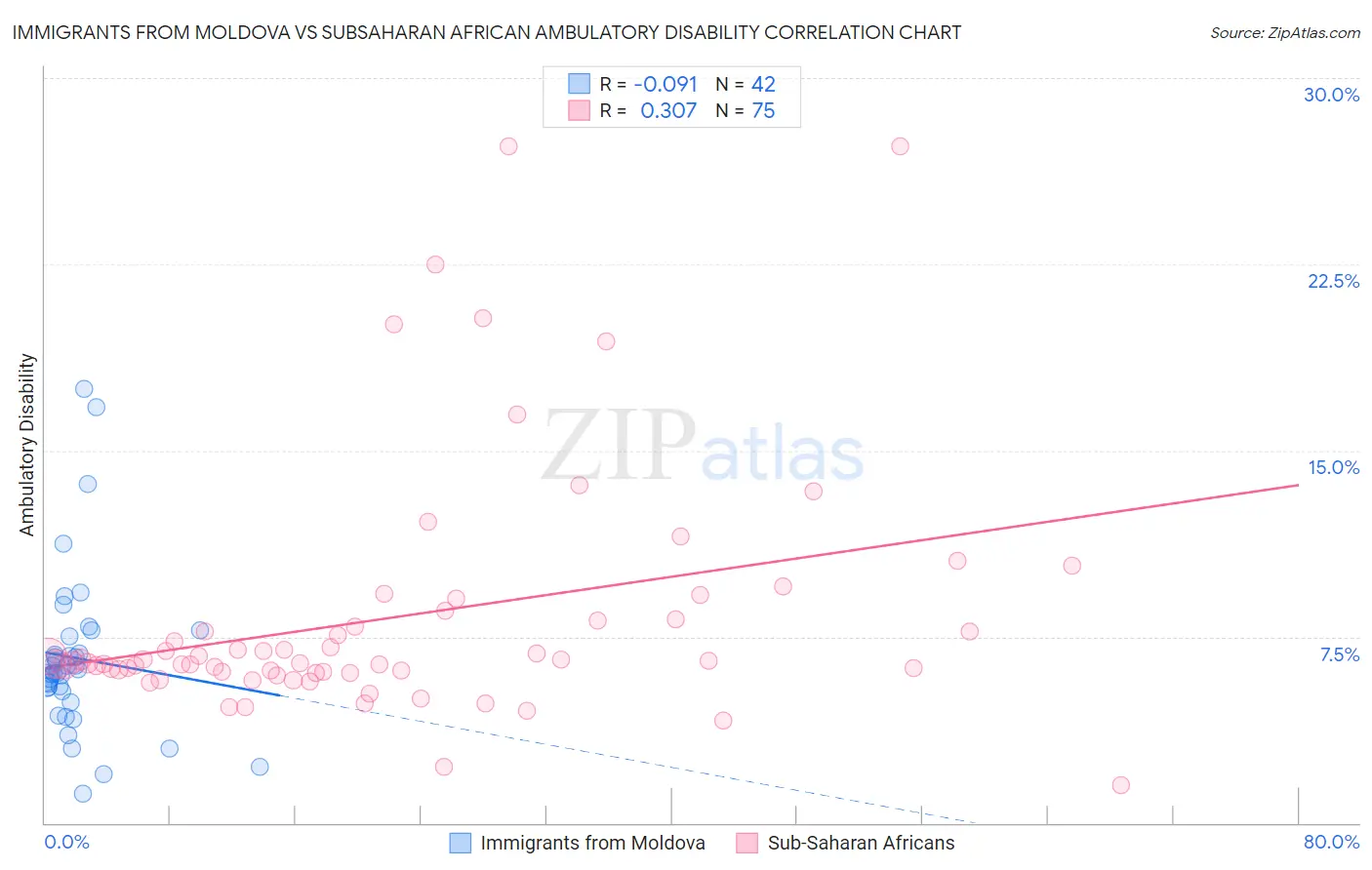 Immigrants from Moldova vs Subsaharan African Ambulatory Disability