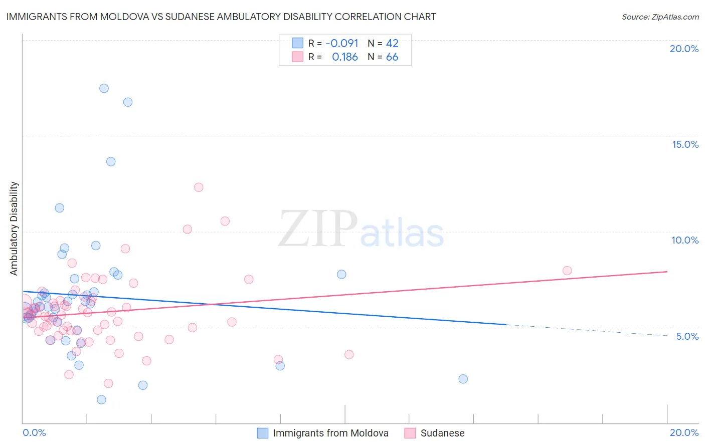 Immigrants from Moldova vs Sudanese Ambulatory Disability