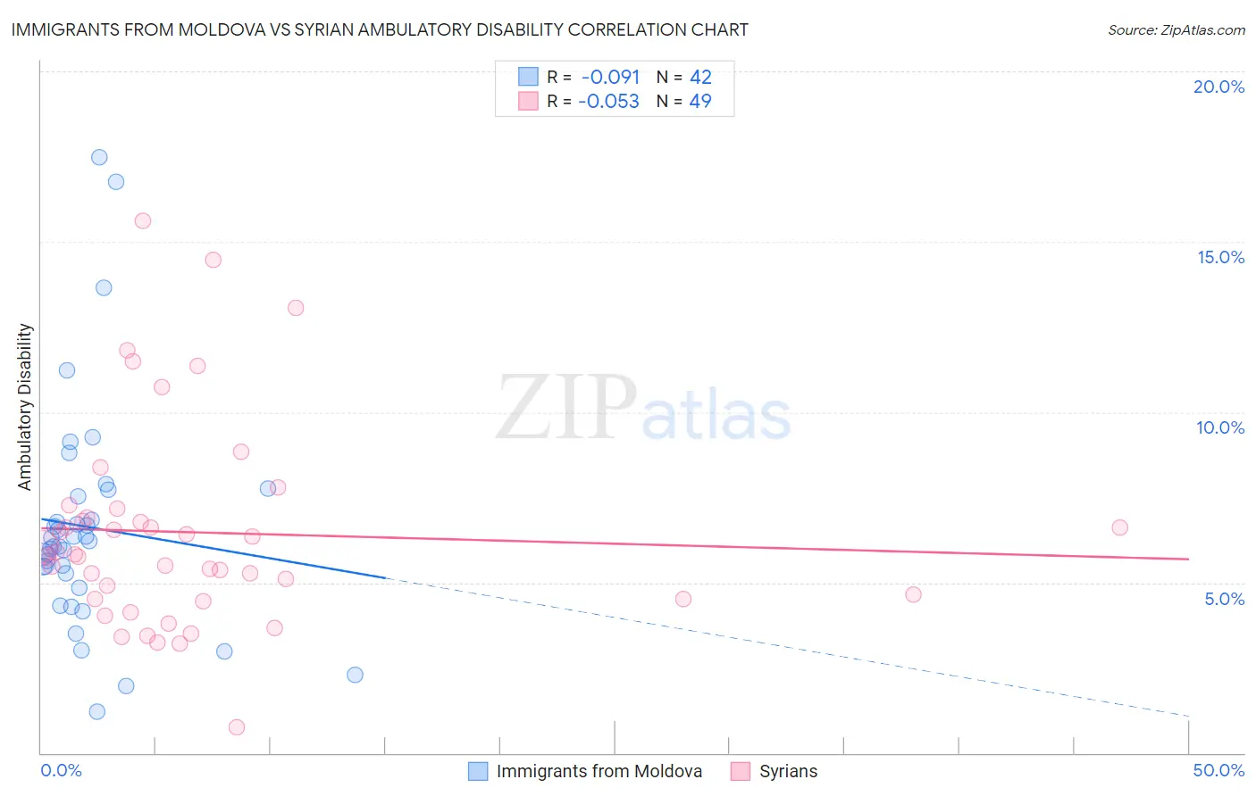 Immigrants from Moldova vs Syrian Ambulatory Disability