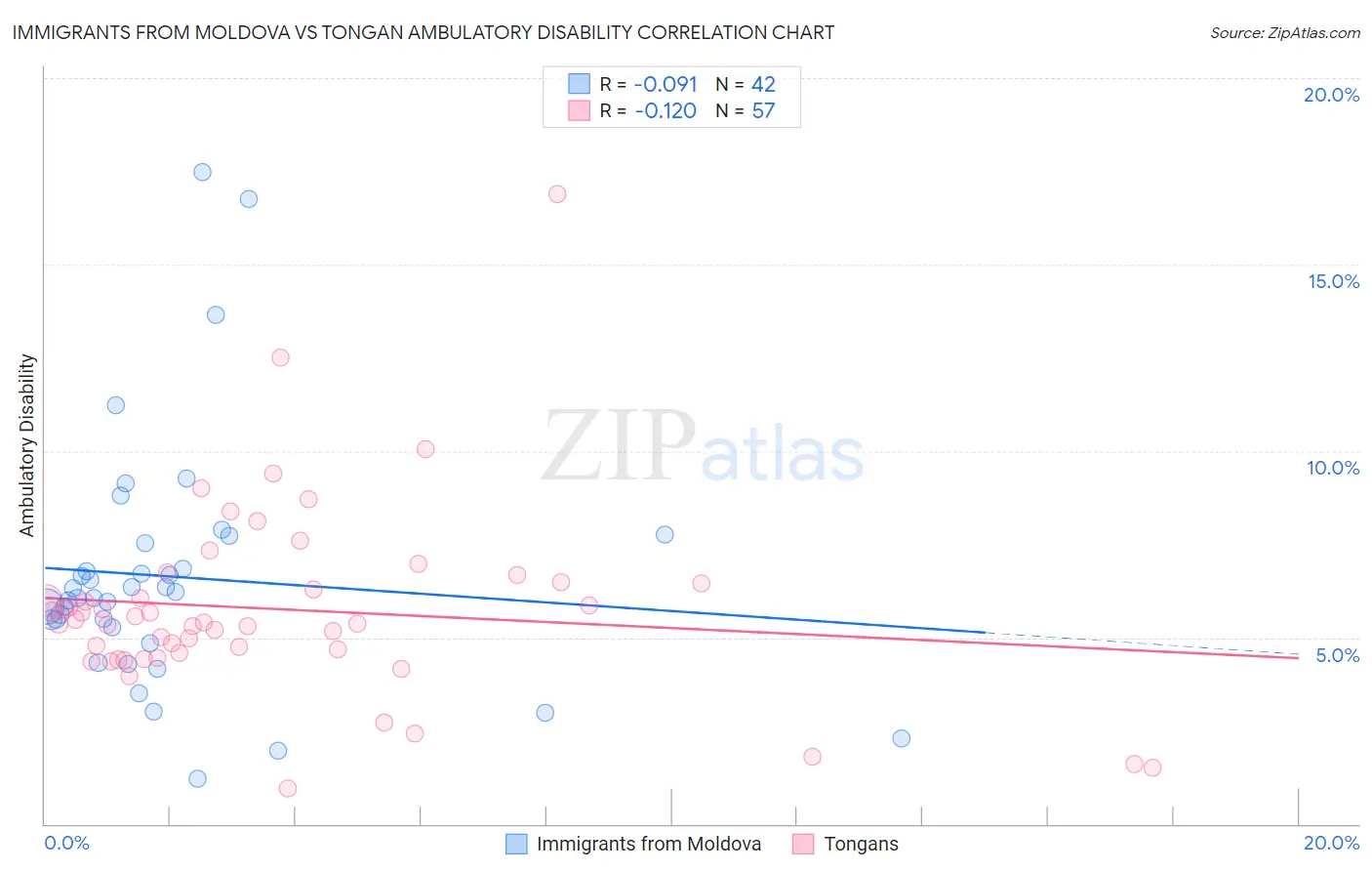 Immigrants from Moldova vs Tongan Ambulatory Disability