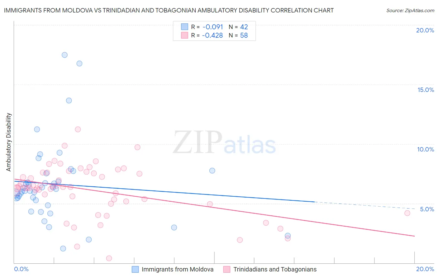 Immigrants from Moldova vs Trinidadian and Tobagonian Ambulatory Disability