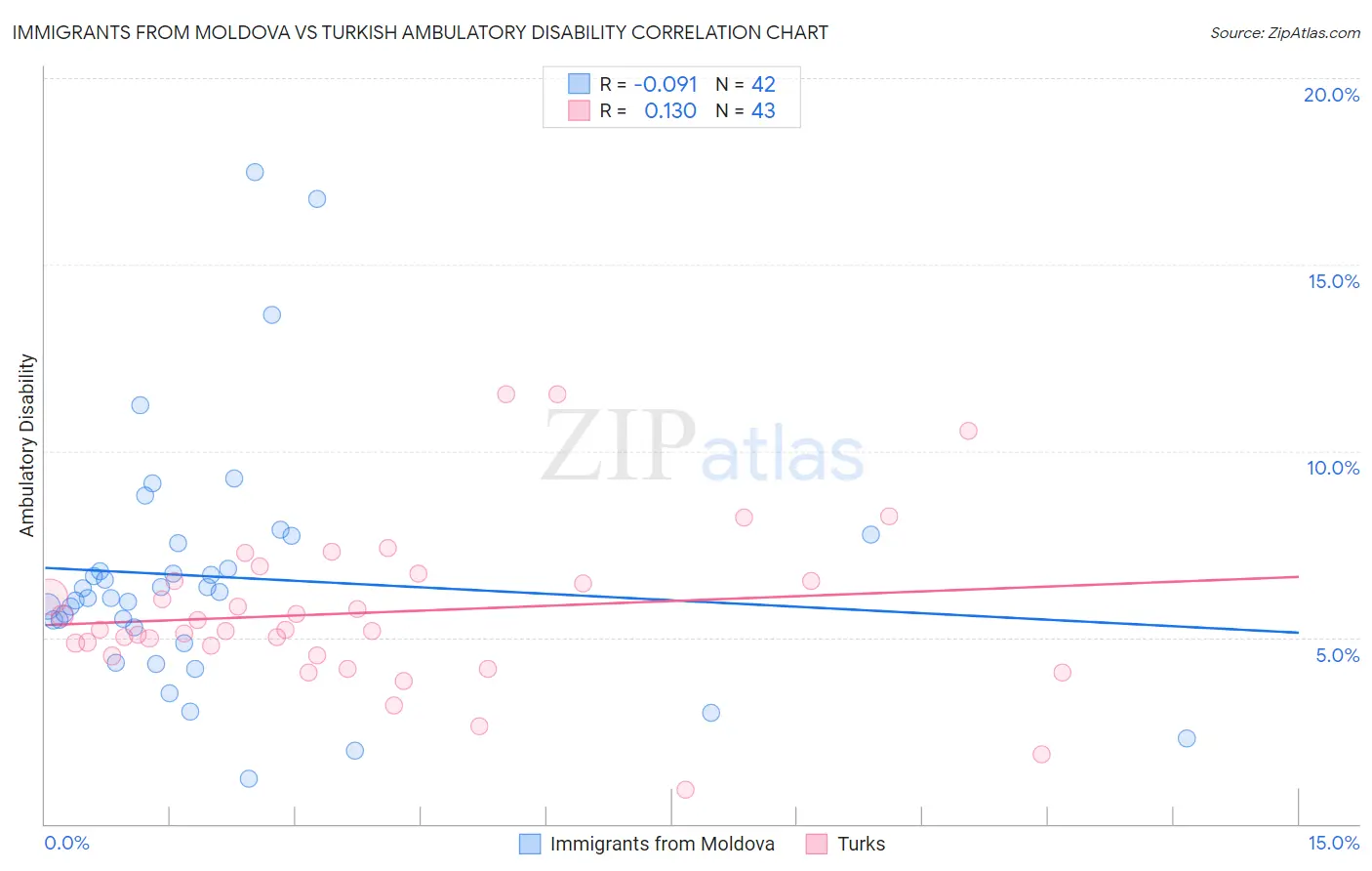 Immigrants from Moldova vs Turkish Ambulatory Disability