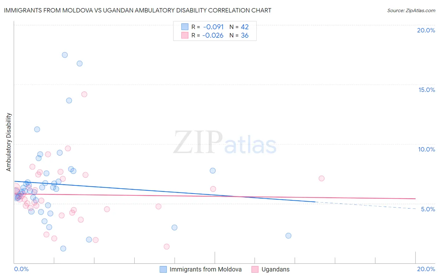 Immigrants from Moldova vs Ugandan Ambulatory Disability