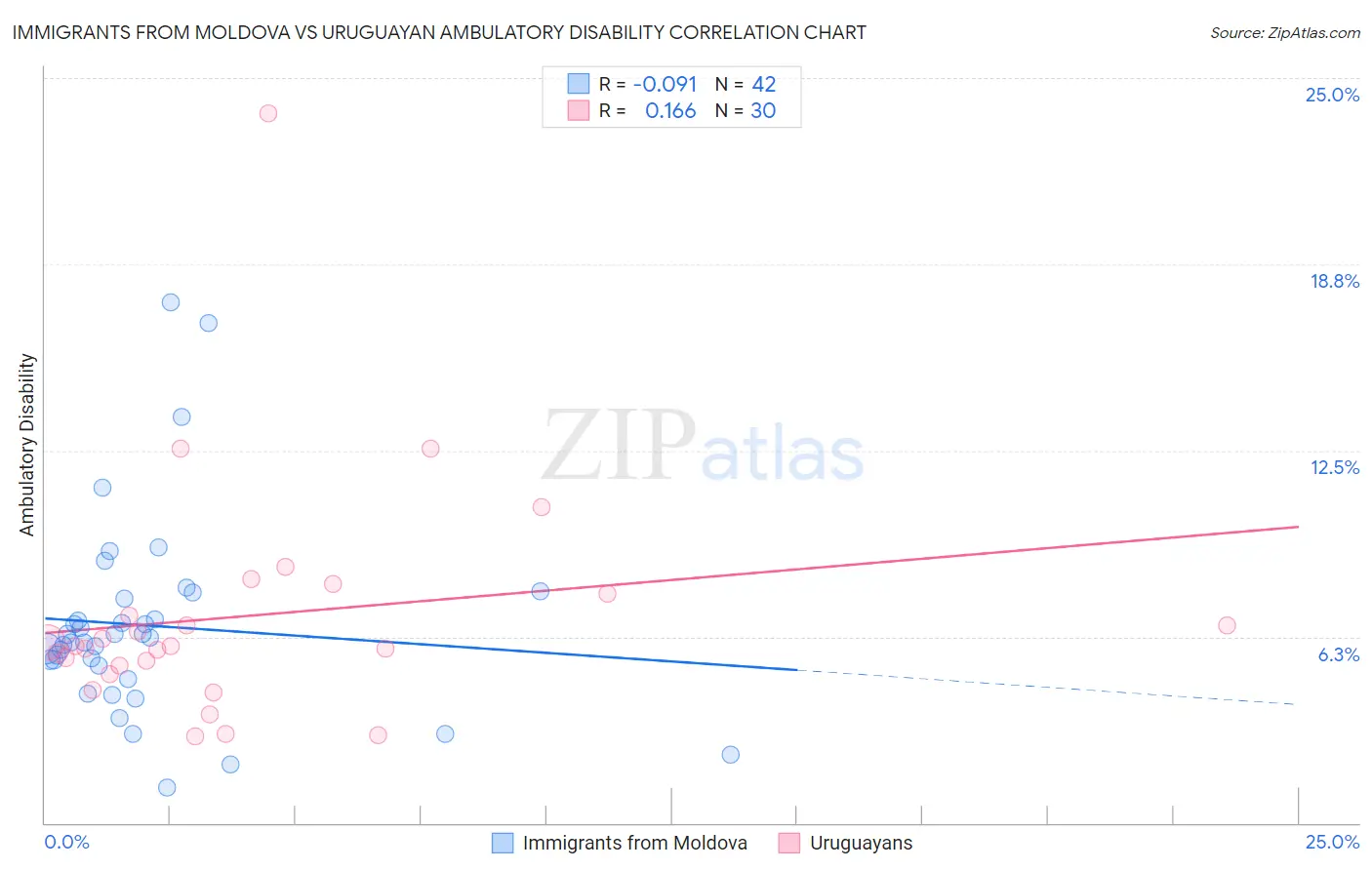 Immigrants from Moldova vs Uruguayan Ambulatory Disability