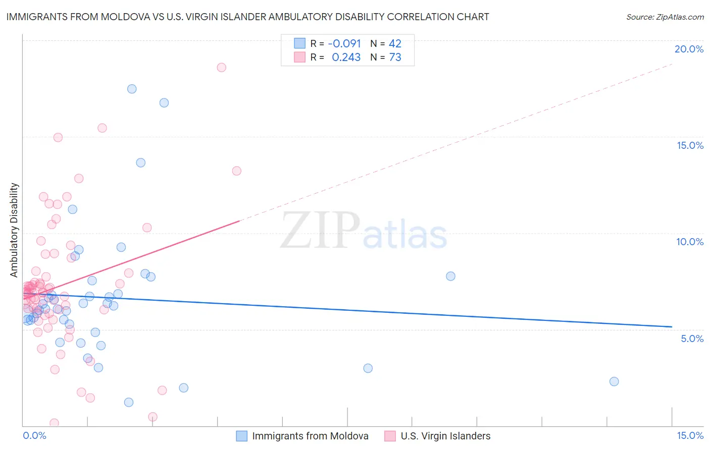 Immigrants from Moldova vs U.S. Virgin Islander Ambulatory Disability