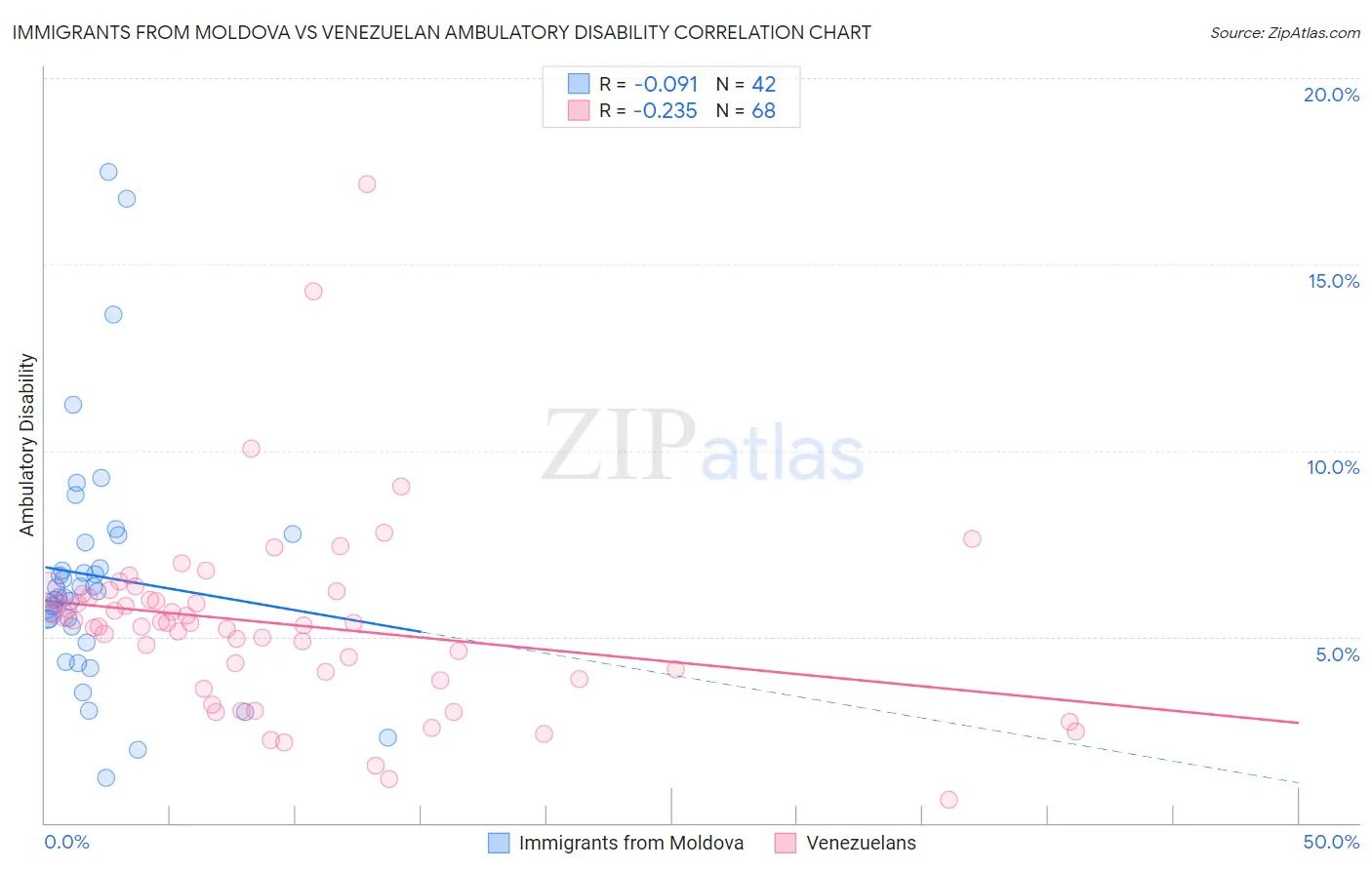 Immigrants from Moldova vs Venezuelan Ambulatory Disability