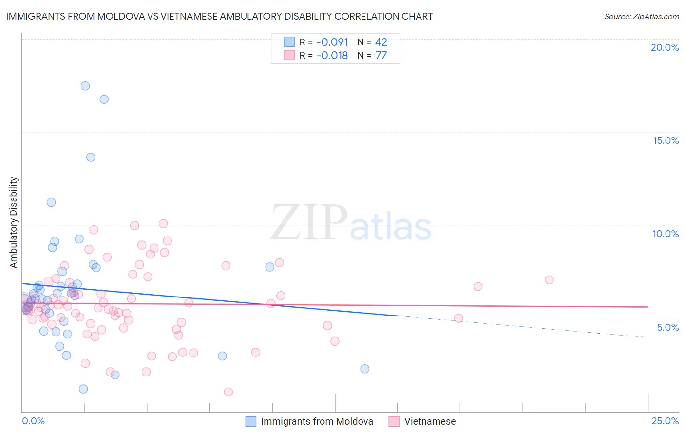 Immigrants from Moldova vs Vietnamese Ambulatory Disability