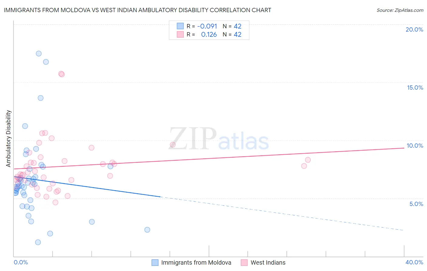 Immigrants from Moldova vs West Indian Ambulatory Disability