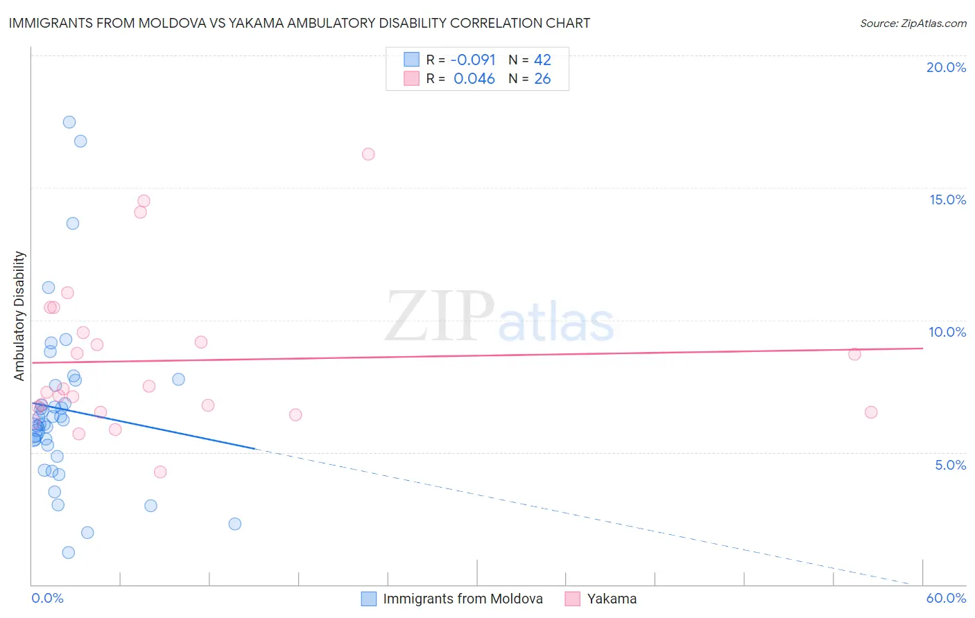 Immigrants from Moldova vs Yakama Ambulatory Disability