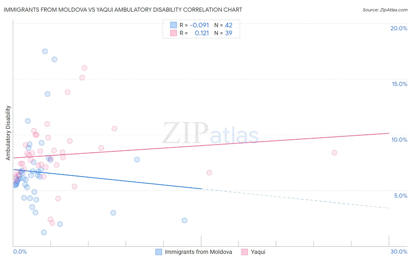 Immigrants from Moldova vs Yaqui Ambulatory Disability