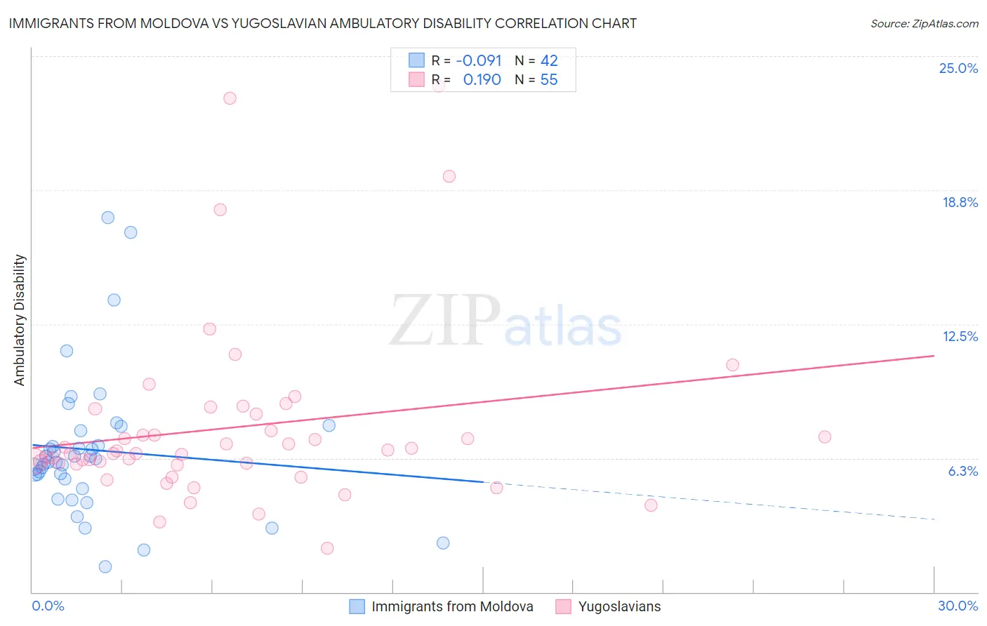 Immigrants from Moldova vs Yugoslavian Ambulatory Disability