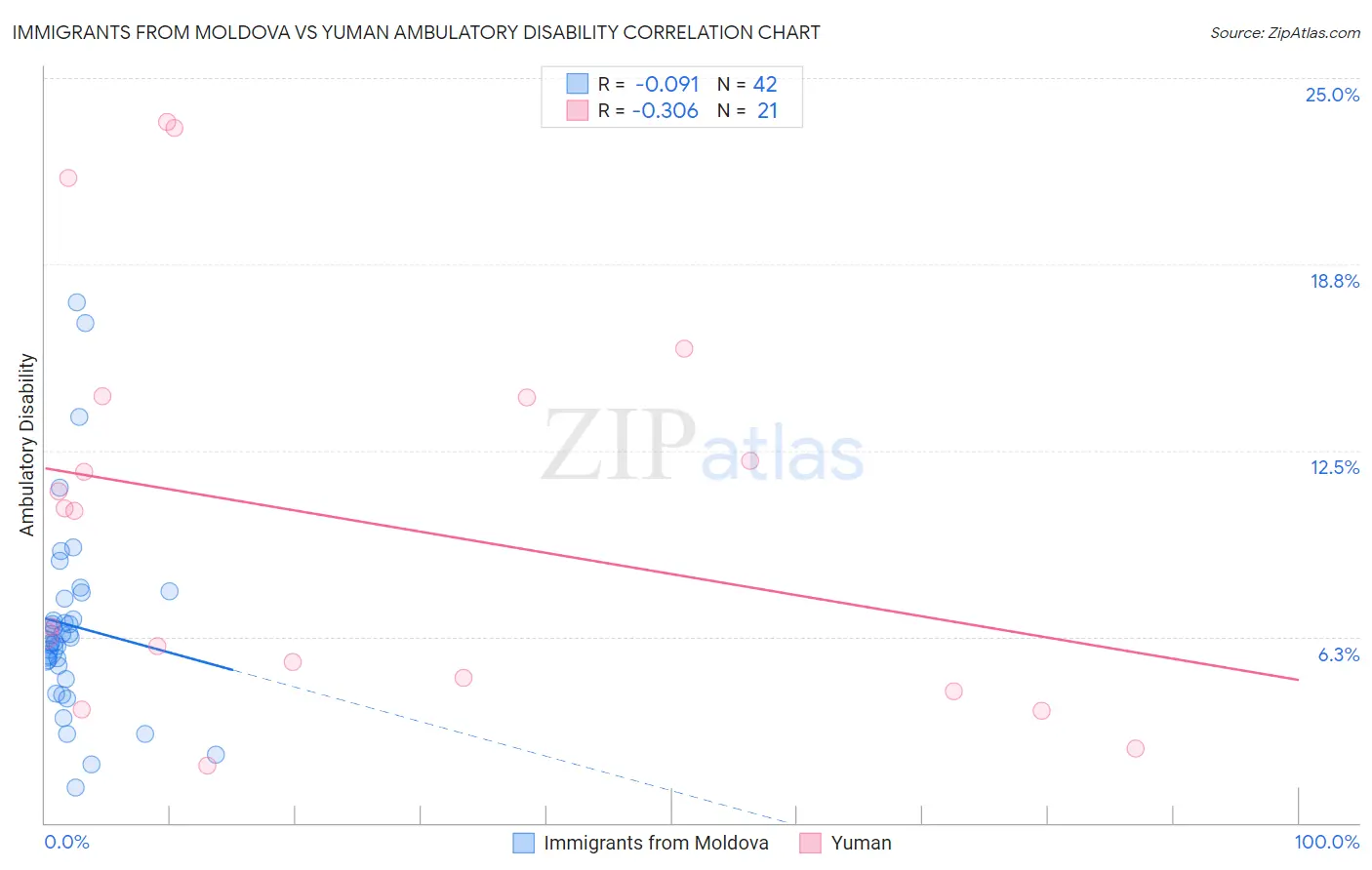 Immigrants from Moldova vs Yuman Ambulatory Disability