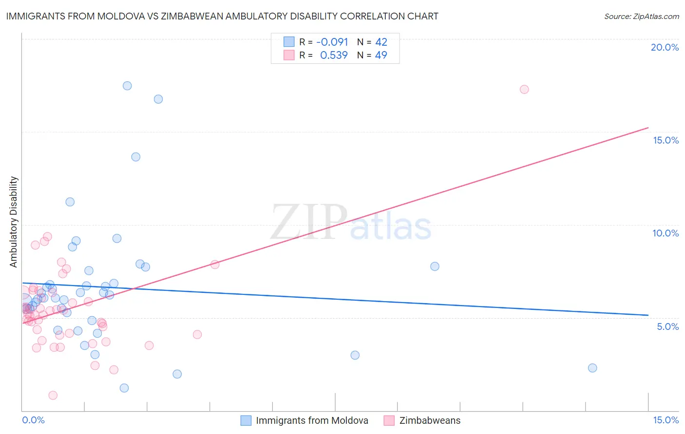 Immigrants from Moldova vs Zimbabwean Ambulatory Disability