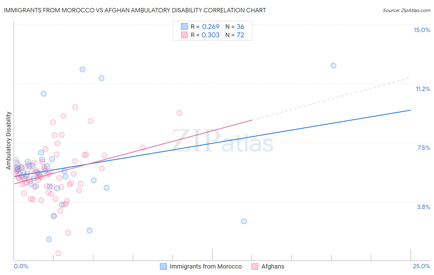 Immigrants from Morocco vs Afghan Ambulatory Disability