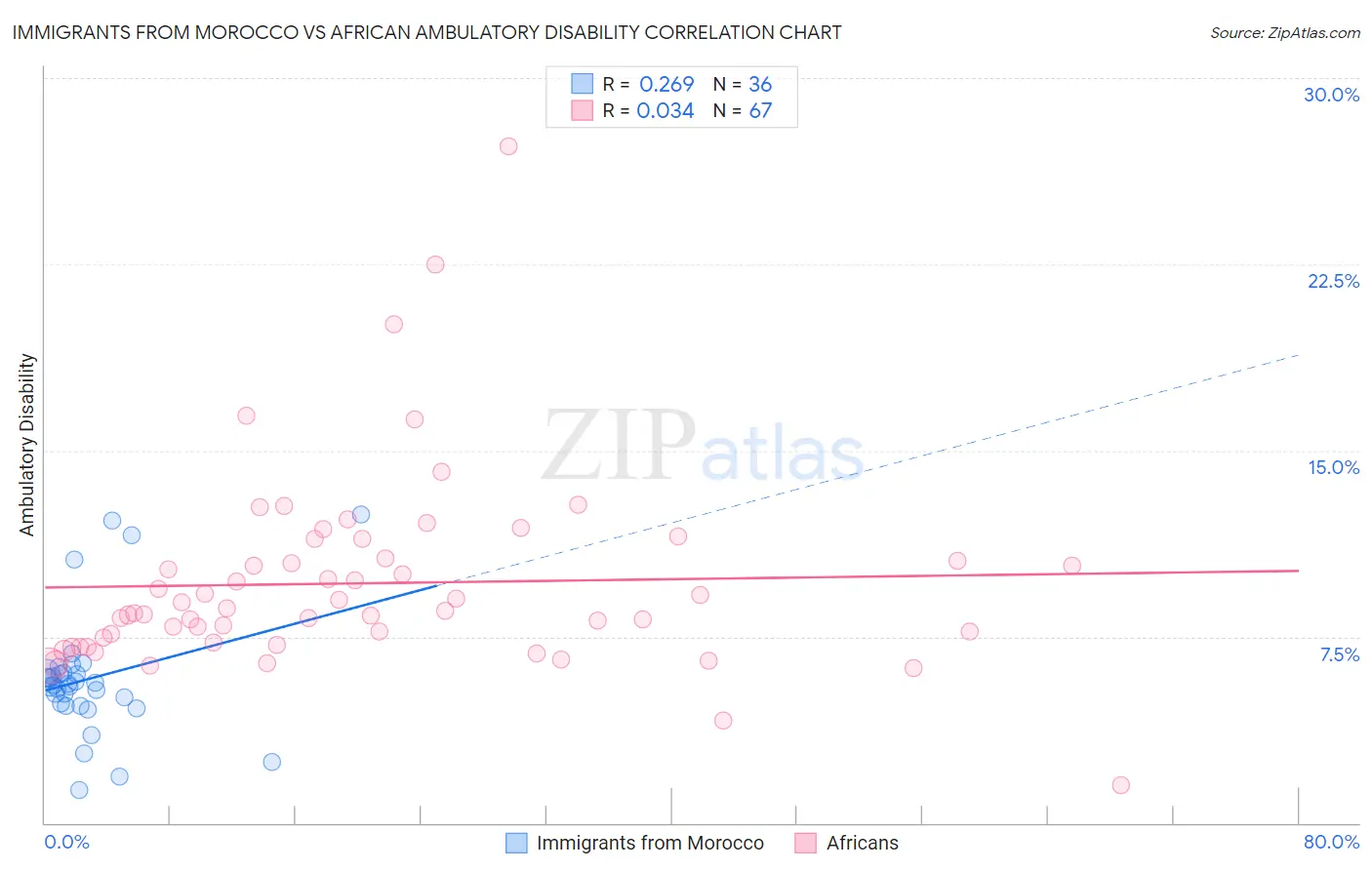 Immigrants from Morocco vs African Ambulatory Disability